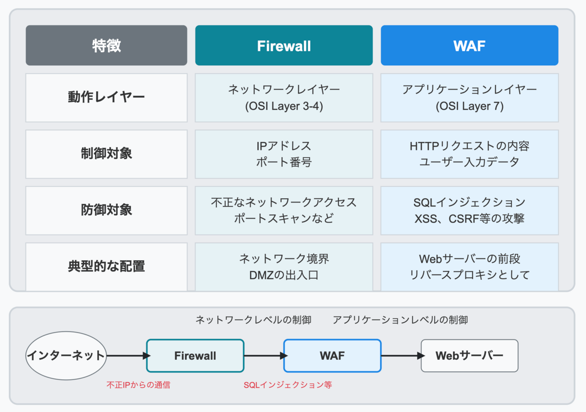 WAFとFirewallの特徴